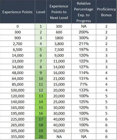 lv exp dnd 3.5|dnd 3.5e experience point formula.